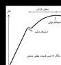 تدریس خصوصی استاتیک و مقاومت مصالح